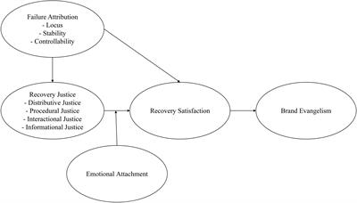 Encouraging Brand Evangelism Through Failure Attribution and Recovery Justice: The Moderating Role of Emotional Attachment